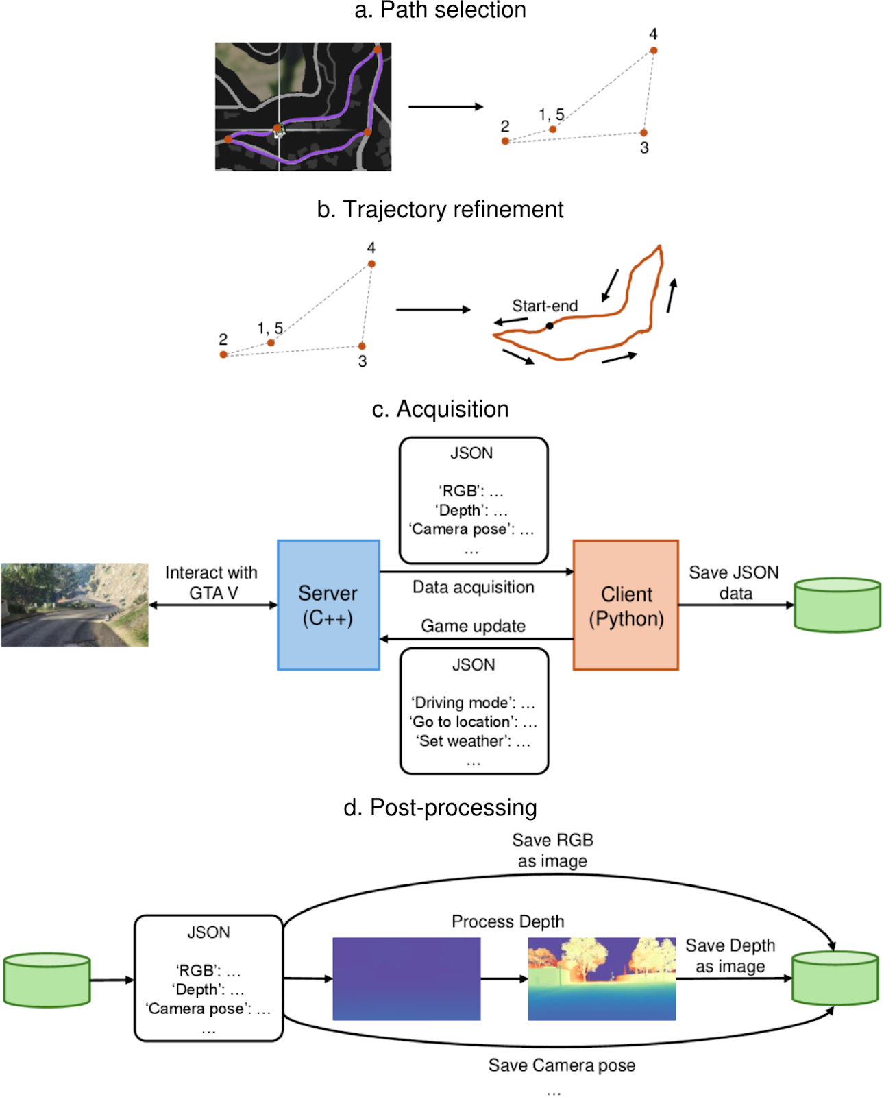 Процесс сбора данных. Источник