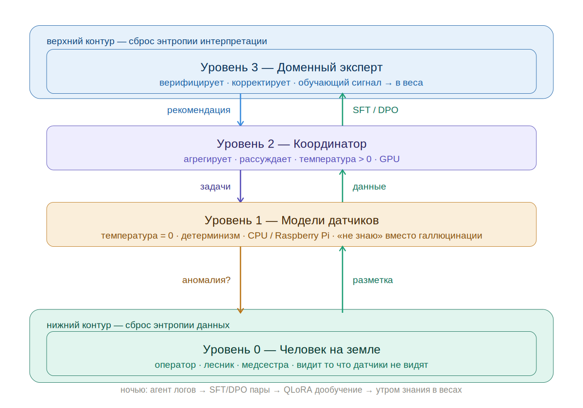 Почему ИИ-пилоты не доходят до реального производства и как это исправить архитектурой - 2