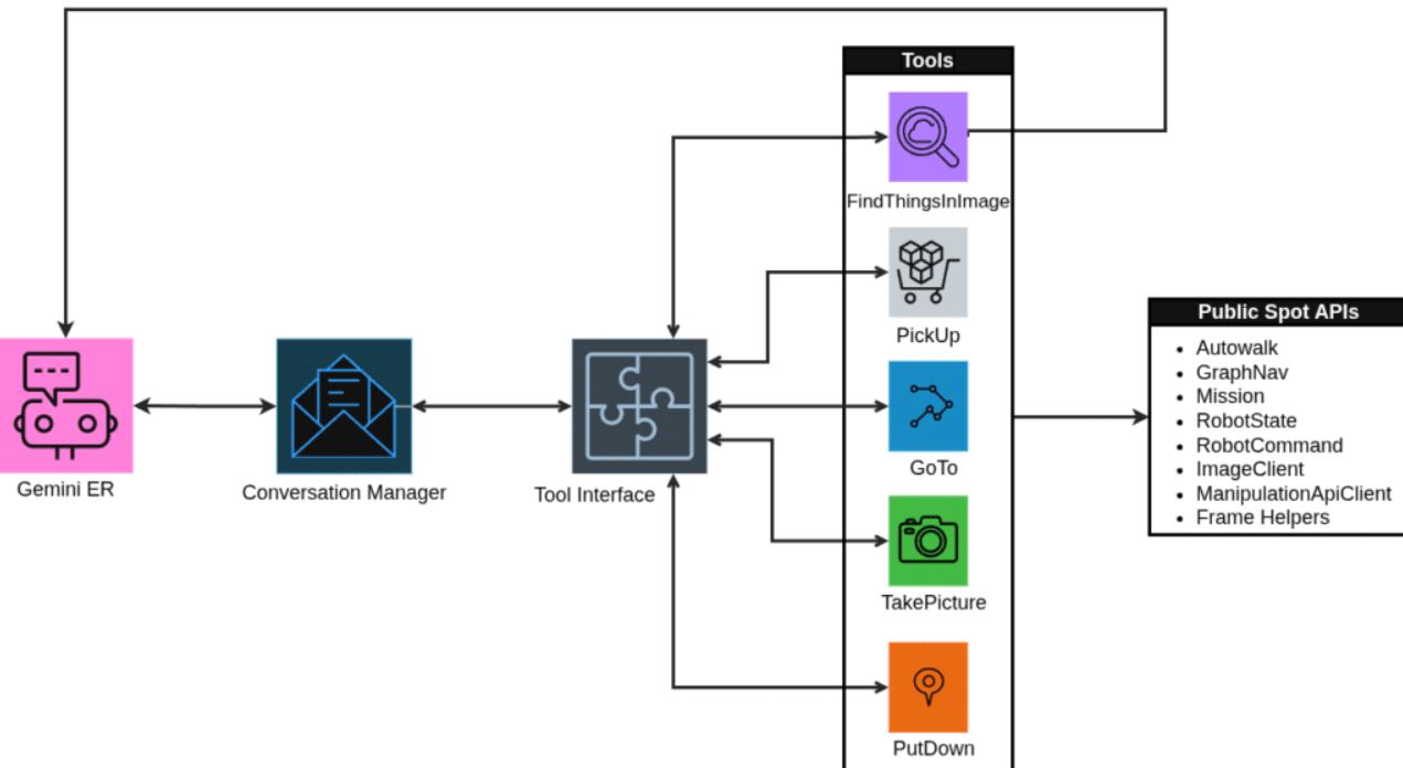 Робособаку Boston Dynamics научили считывать показания приборов и обнаруживать утечки - 2