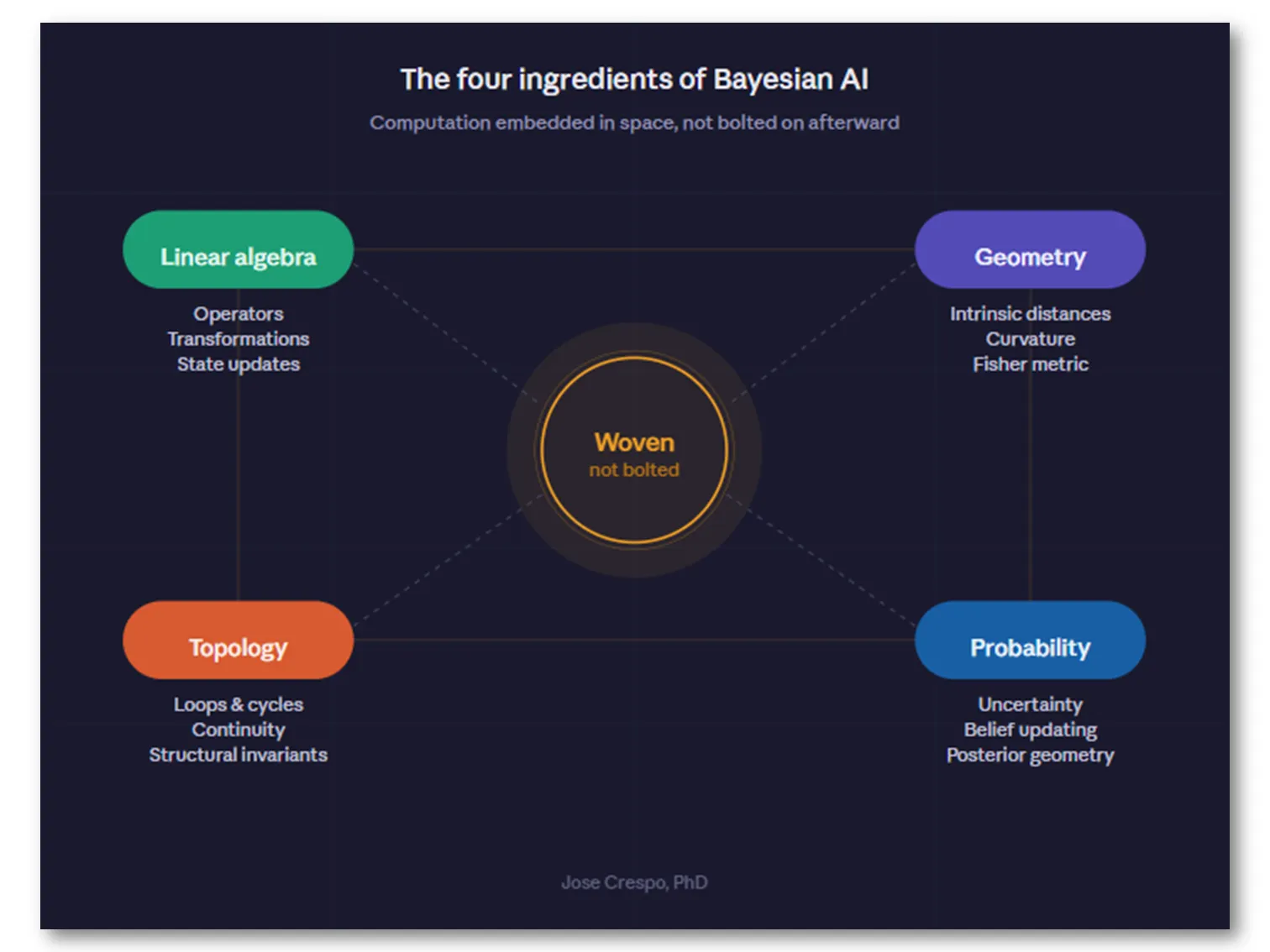 Четыре математических основания нового ИИ-убийцы: линейная алгебра даёт операторы, геометрия — кривизну и метрику Фишера, топология — структурные инварианты, теория вероятностей — неопределённость и обновление убеждений. Нынешняя парадигма склеивает всё это постфактум. Предлагаемая архитектура вплетает их с самого начала: вычисление — это движение через пространство, чья структура определяет, что можно сохранить, что обновить, а что будет неизбежно утрачено.
