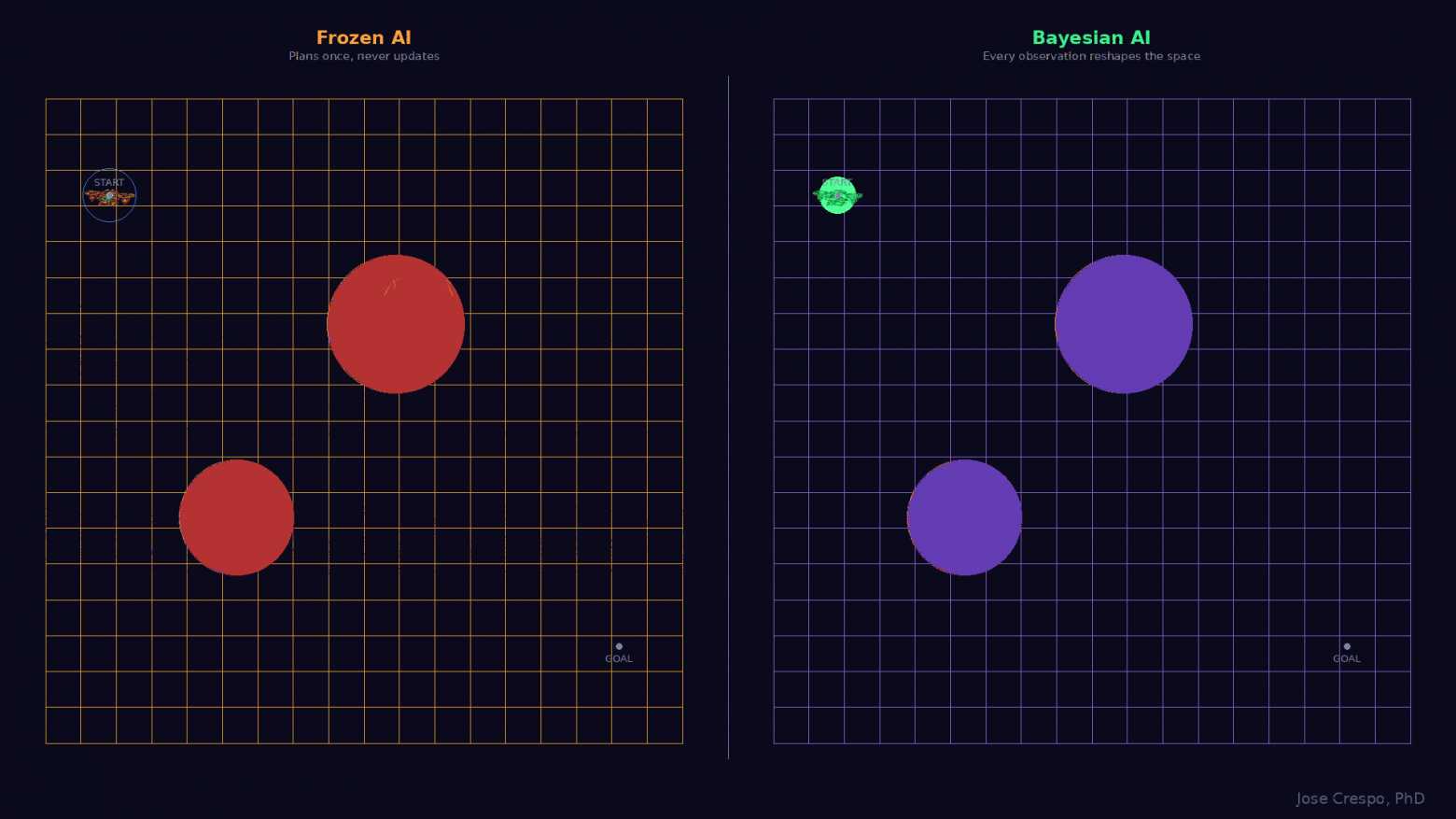 Замороженный дрон летит с плоской картой, напечатанной до взлёта. Никаких горизонталей, никаких данных о рельефе. Ничего, что появилось после обучения, на этой карте нет. Когда в полёте возникает новое препятствие — дрон летит прямо в него и взрывается. Теперь смотрите, что происходит, когда в полёте появляется новое препятствие. Байесовский дрон рисует свою карту прямо в полёте. Каждое показание датчика деформирует сетку: плотнее там, где опасность высока, свободнее там, где путь чист. Он огибает каждое препятствие и достигает цели.