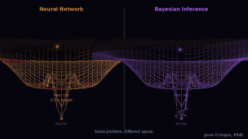 Градиентный спуск (нынешний подход к ИИ) сходится к ближайшему локальному минимуму и застревает в нём. Байесовский инференс (новый подход) поддерживает апостериорное распределение по всему ландшафту, перестраиваясь с каждым наблюдением, пока не находит тот бассейн, который данные действительно поддерживают. Разница — не только в вычислениях. Главным образом — в пространстве, где эти вычисления происходят.