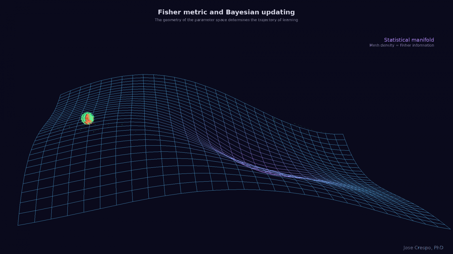 Зелёный путь — это байесовско-фишеровский ИИ: он следует изогнутой поверхности, изгибаясь вместе с геометрией, которую создают данные. Красный путь — нынешний замороженный ИИ: он летит прямо через плоское пространство, полностью игнорируя кривизну. Пунктирные линии показывают разрыв между тем, где плоский оптимизатор думает, что находится, и тем, где на самом деле лежит ландшафт. Этот разрыв — не ошибка округления. Это цена вычислений в неправильном пространстве.
