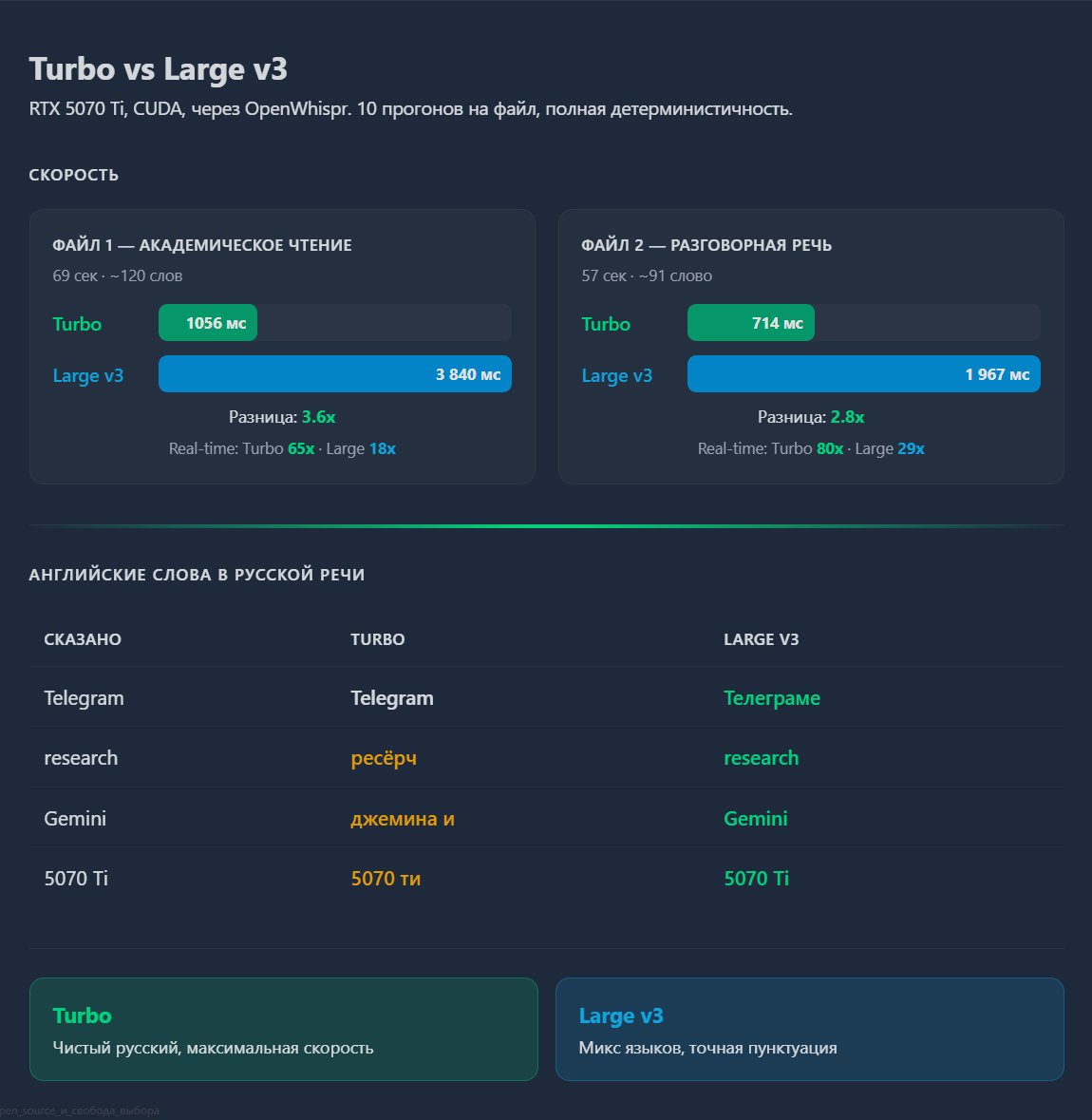 Голосовой ввод на русско-английском в 2026: WisprFlow, Handy, OpenWhispr, GigaAM v3 — для диктовки нейросетям и кода - 16