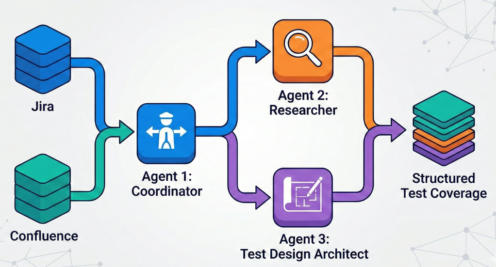 Как мы сократили подготовку к тестированию на 70% с помощью AI-агентов - 3