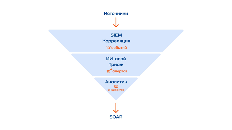 От правил корреляции к когнитивному ассистенту: что меняется в архитектуре SOC с приходом ИИ - 2