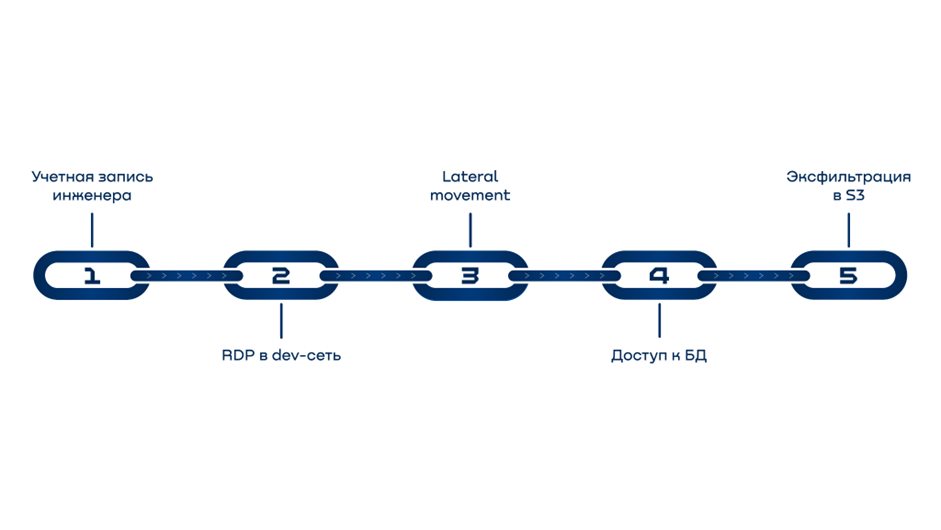 RDP (Remote Desktop Protocol) — протокол удаленного рабочего стола от Microsoft, позволяющий подключаться к удаленному компьютеру. Dev-сеть — сегмент сети, выделенный для разработки, тестирования и отладки программного обеспечения. Lateral movement — техника, когда злоумышленник, проникнув в сеть, передвигается по ней в поисках ценных данных или привилегий.