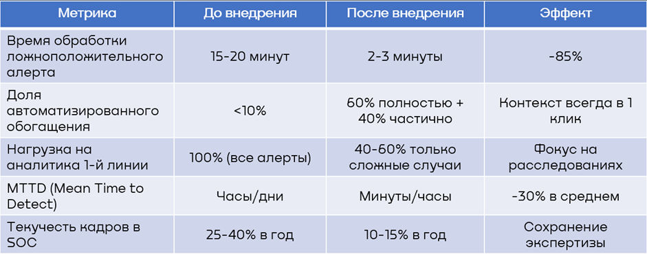 MTTD (Mean Time to Detect) — метрика, показывающая, как быстро команда узнает о проблеме.