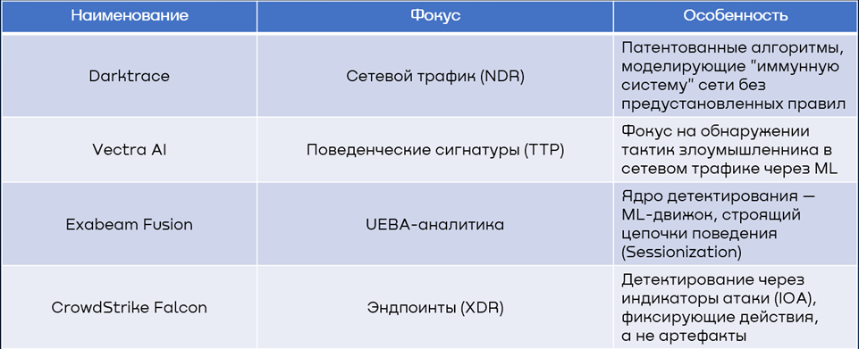 Darktrace — платформа кибербезопасности на базе ИИ, использующая машинное обучение для обнаружения аномалий и атак в сети.                                                                                                                                                   NDR (Network Detection and Response) — класс решений для мониторинга сетевого трафика в реальном времени, использующий поведенческий анализ и машинное обучение для обнаружения аномалий, скрытых угроз и реакции на них.                                                                                                                                                              Vectra AI - платформа для обнаружения угроз в реальном времени на основе ИИ, специализирующаяся на анализе сетевого трафика (NDR).                                                                                                                                    TTP (Tactics, Techniques, Procedures — тактики, техники и процедуры) — описание поведения злоумышленника на разных этапах атаки.                                                                                                                                               Exabeam Fusion: Облачная платформа для управления данными безопасности (SIEM) и аналитики поведения пользователей (UEBA).                                                                                                                                                  UEBA (User and Entity Behavior Analytics): Технология анализа поведения пользователей и сущностей (серверов, устройств) для выявления аномалий.                                                                                                                        CrowdStrike Falcon: Облачная платформа для защиты конечных точек (EDR) и предотвращения угроз на основе технологий ИИ.                                                                                                                                                                  XDR (Extended Detection and Response): Расширенное обнаружение и реагирование — платформа, собирающая и коррелирующая данные из разных источников (сеть, почта, конечные точки, облако) для защиты.                                                                                    IOA (Indicators of Attack): Индикаторы атаки — признаки, указывающие на действия злоумышленника в процессе реализации атаки (поведенческие паттерны).                                                                                                                ML (Machine Learning): Машинное обучение — класс методов ИИ, позволяющий системам обучаться на данных без явного программирования