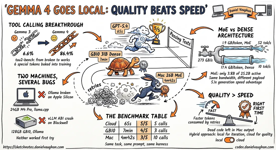 Скетчноут, сравнивающий локальный инференс Gemma 4 на MacBook Pro с 24 ГБ памяти и Dell GB10: для агентной работы с кодом качество модели важнее «сырой» скорости генерации токенов.