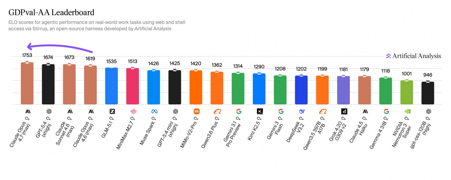Claude Opus 4.7 достиг 1-го места на Artificial Analysis - 2
