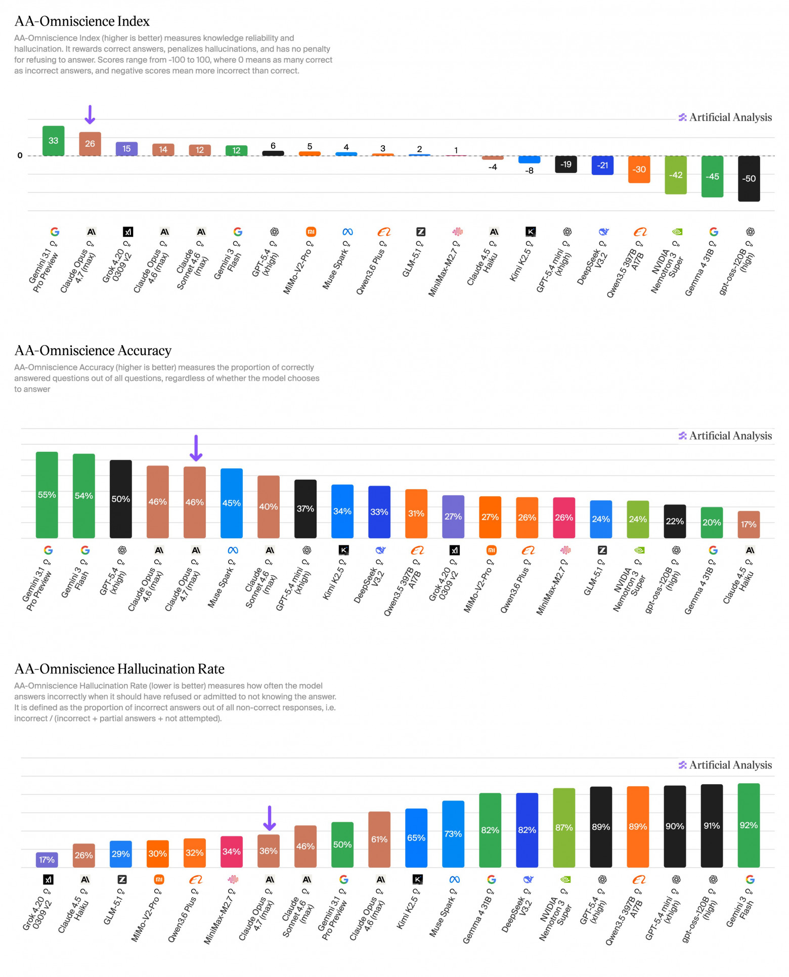 Claude Opus 4.7 достиг 1-го места на Artificial Analysis - 3