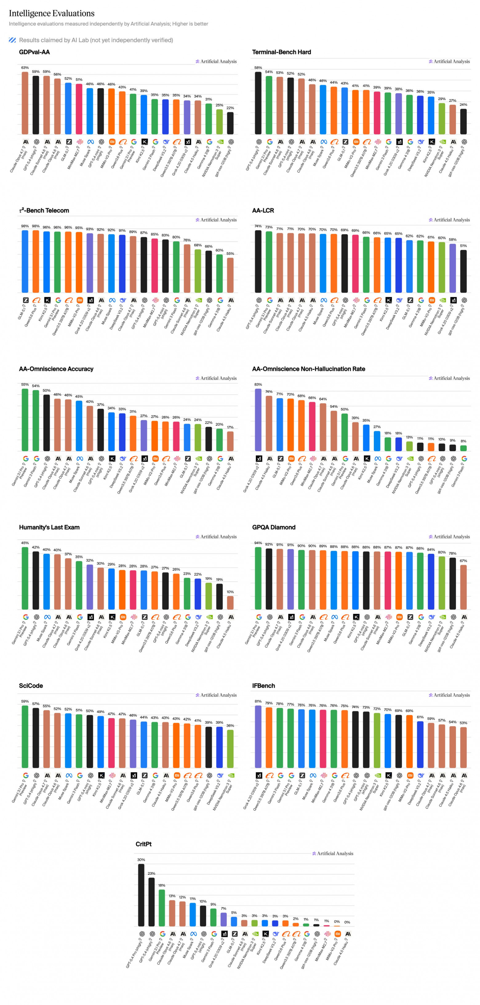 Claude Opus 4.7 достиг 1-го места на Artificial Analysis - 5