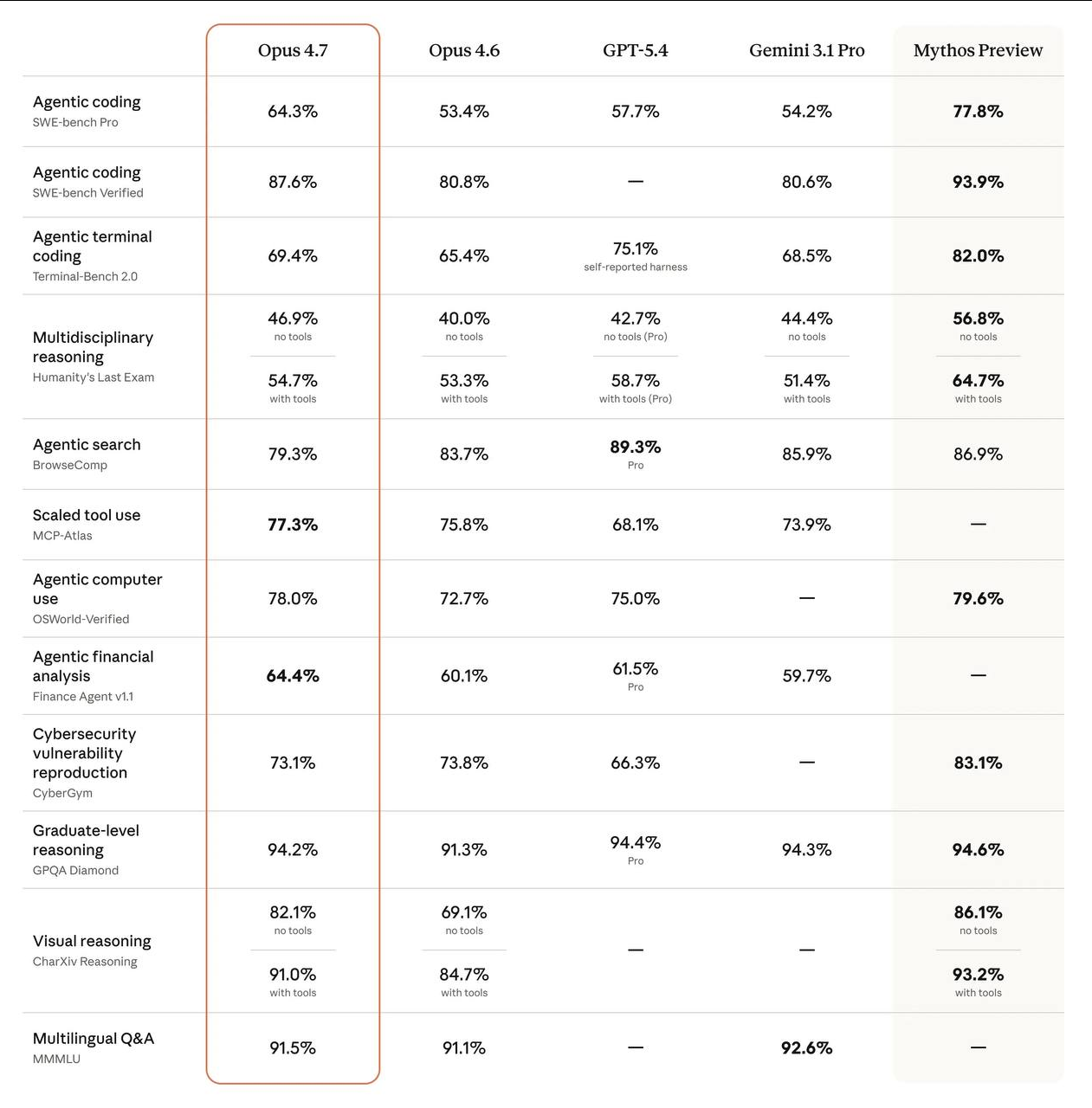 Opus 4.7, Codex управляет ПК, TTS от Google, бренд кроссовок «переобулся» в ИИ-компанию - 2