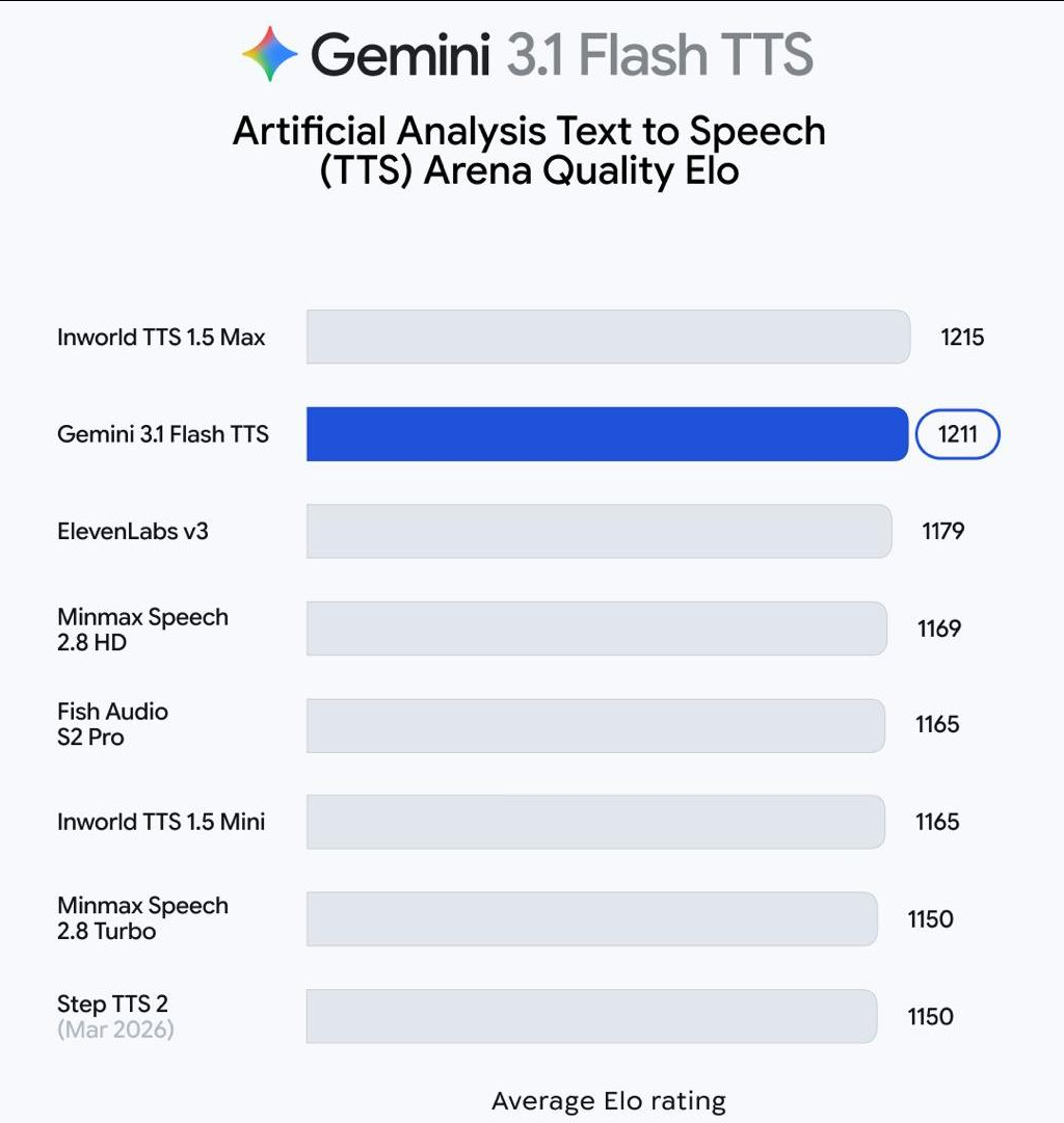 Opus 4.7, Codex управляет ПК, TTS от Google, бренд кроссовок «переобулся» в ИИ-компанию - 4