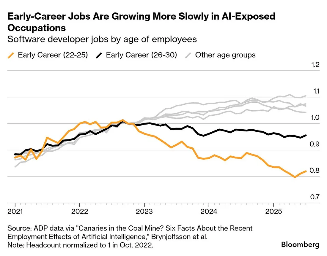 ИИ стирает рабочие места. Но кто тогда будет покупать? - 5