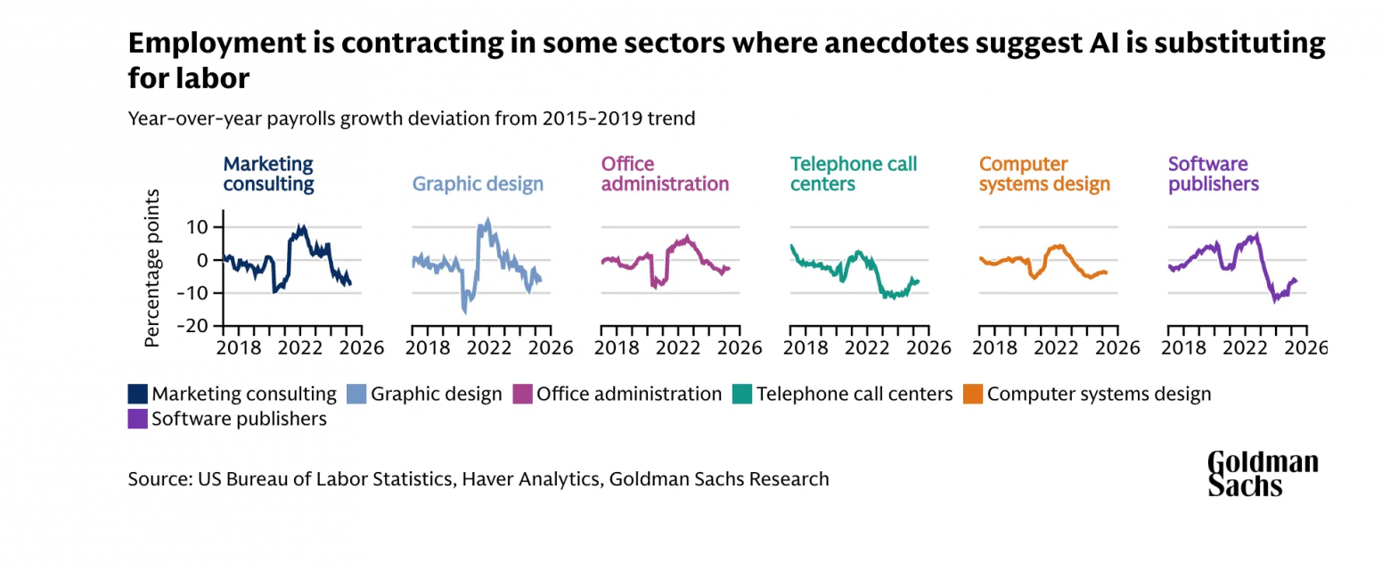 ИИ стирает рабочие места. Но кто тогда будет покупать? - 7