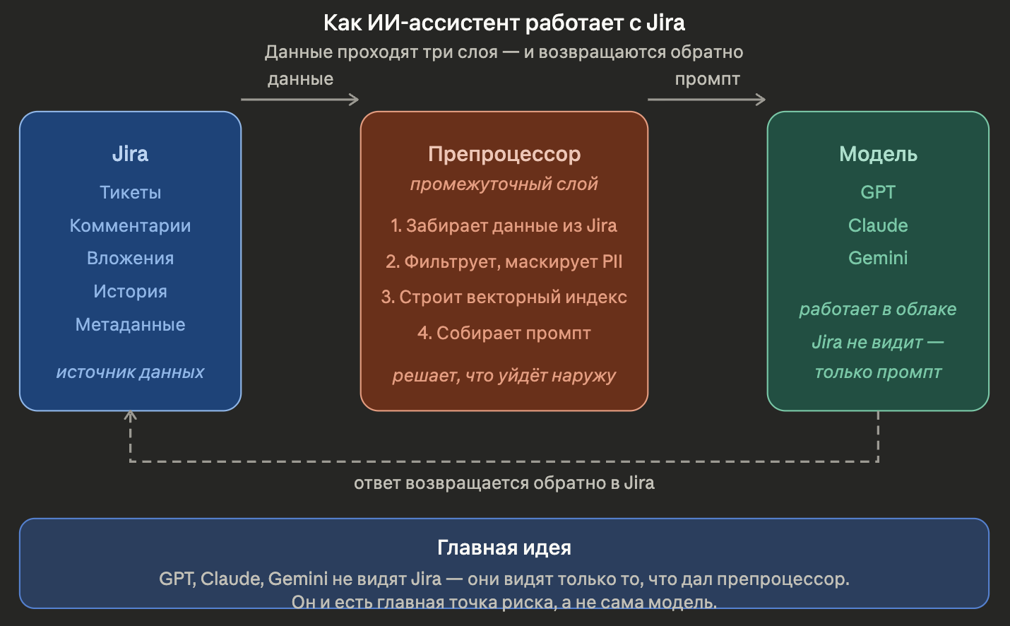 ИИ в корпоративной Jira или лиса в курятнике: новый вызов для DevSecOps-инженеров - 1