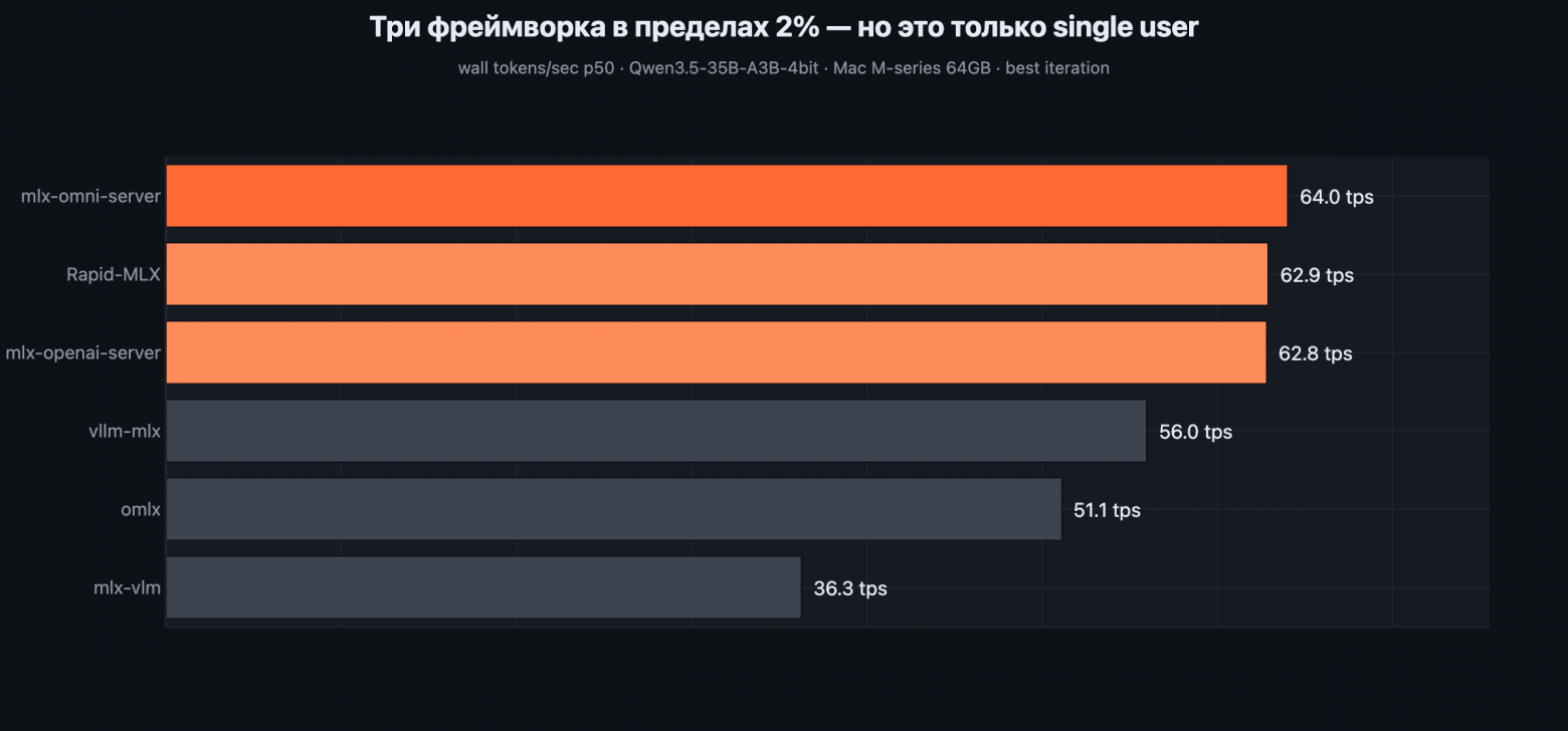 Три фреймворка в пределах 2% - но это только single user