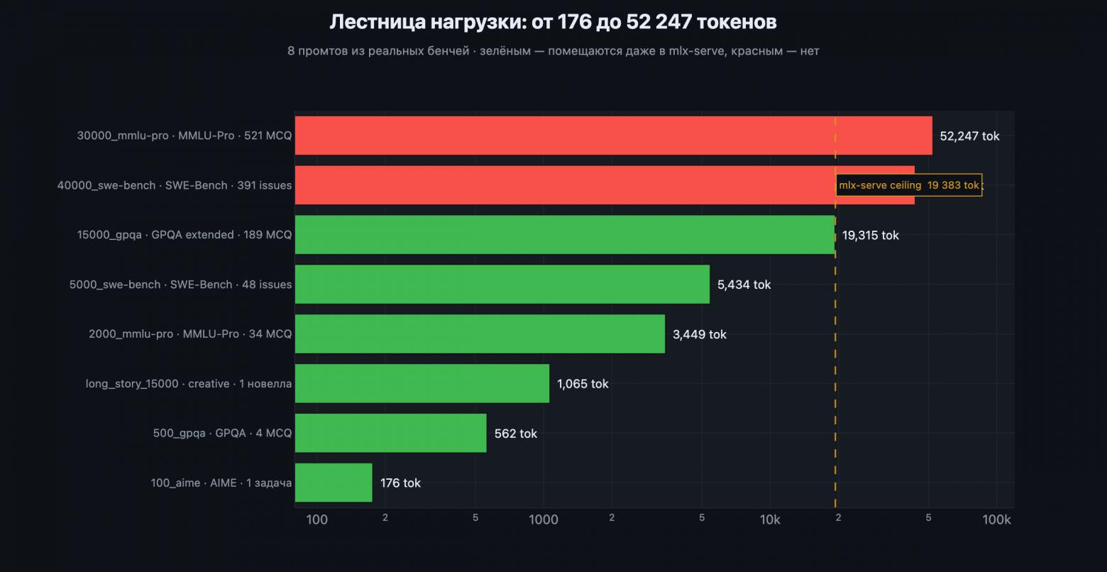 Лестница нагрузки: от 176 до 52 247 токенов
