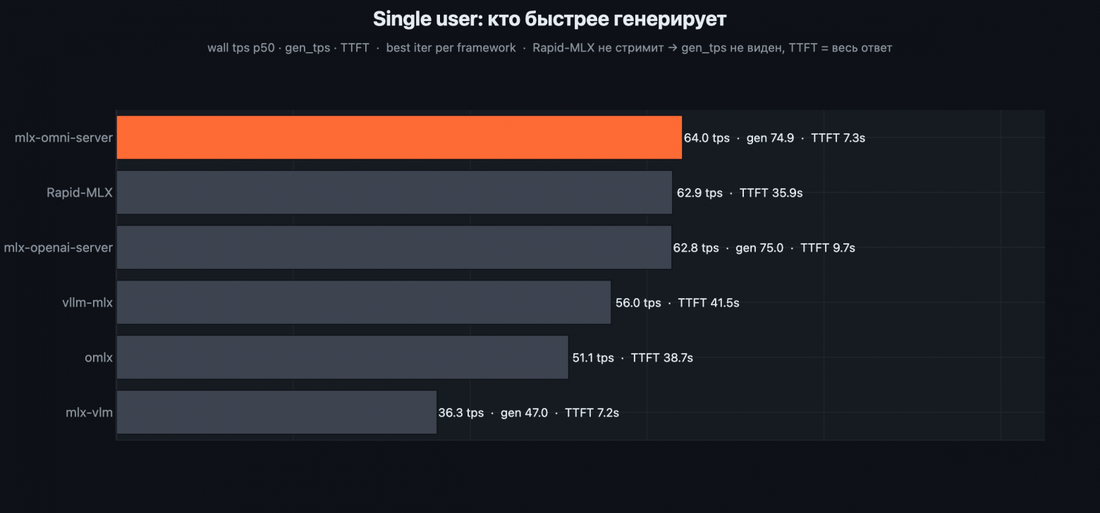 Single user: кто быстрее генерирует