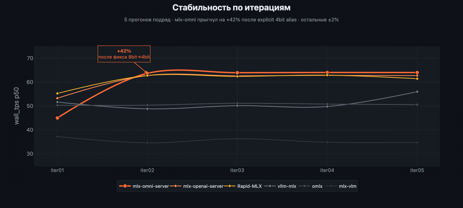 Стабильность по итерациям