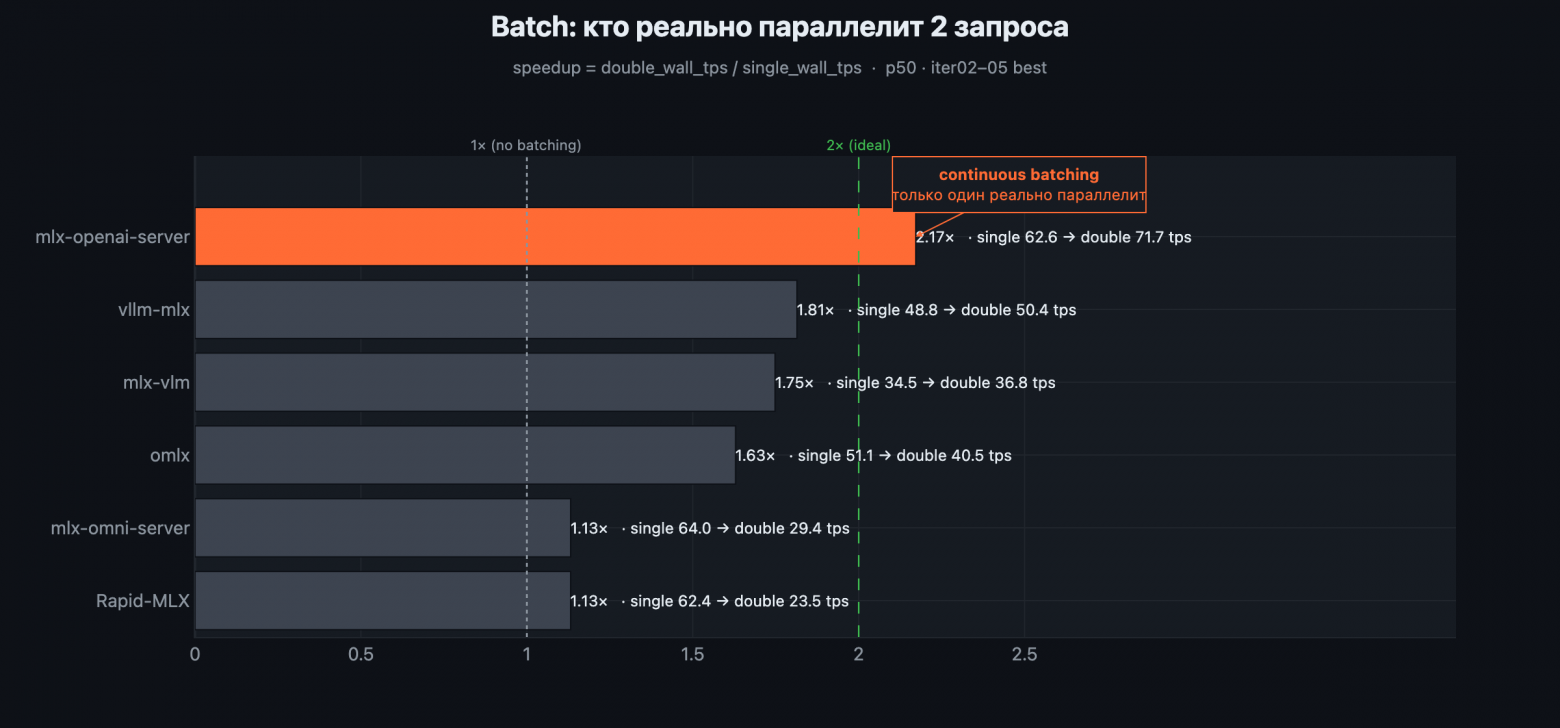 Batch: кто реально параллелит 2 запроса