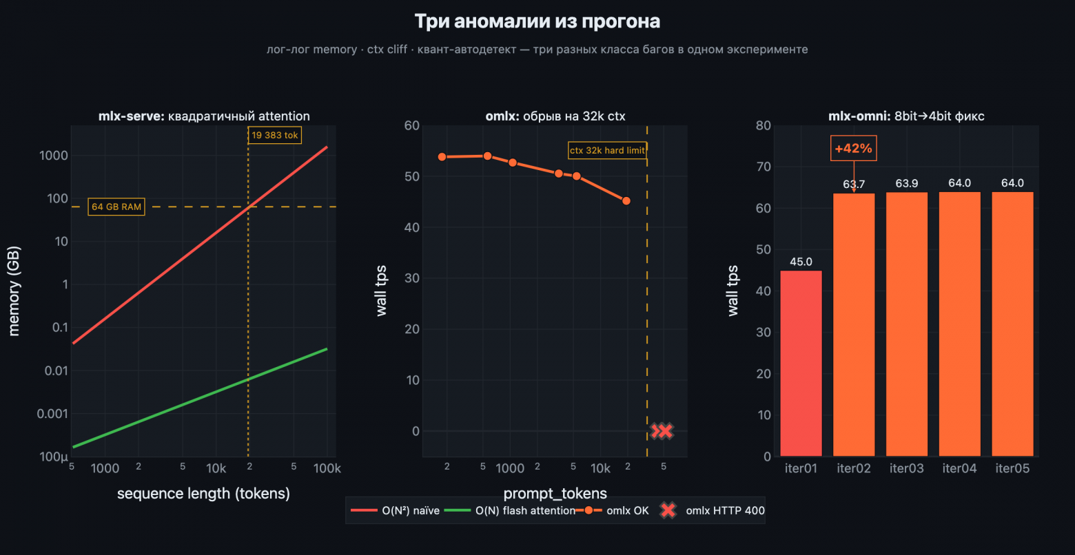 Три аномалии из прогона