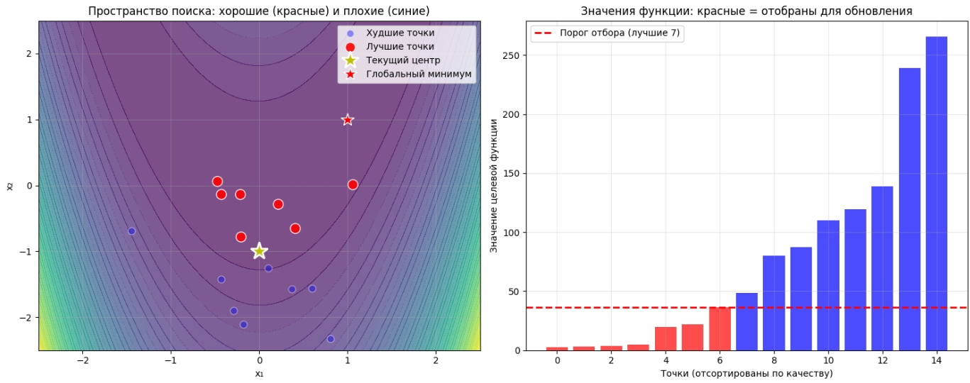 Отбор лучших точек в пространстве поиска
