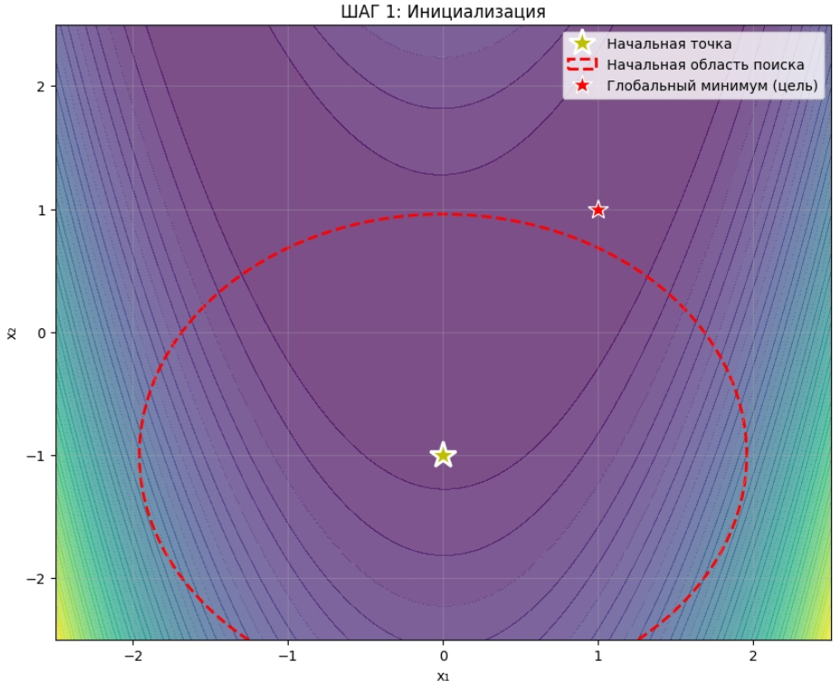 Инициализация начальной точки с координатами (0,-1)