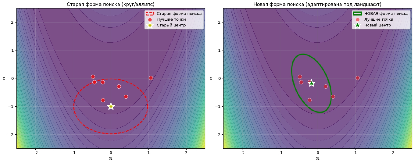 Адаптация ковариационной матрицы