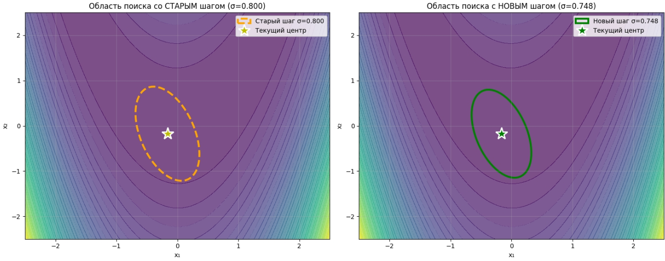 Адаптация шага поиска