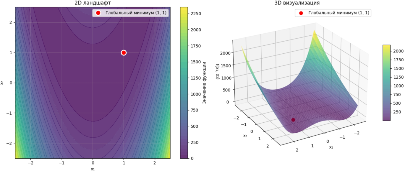 Визуализация функции Розенброка с глобальным минимумом в точке (1,1)