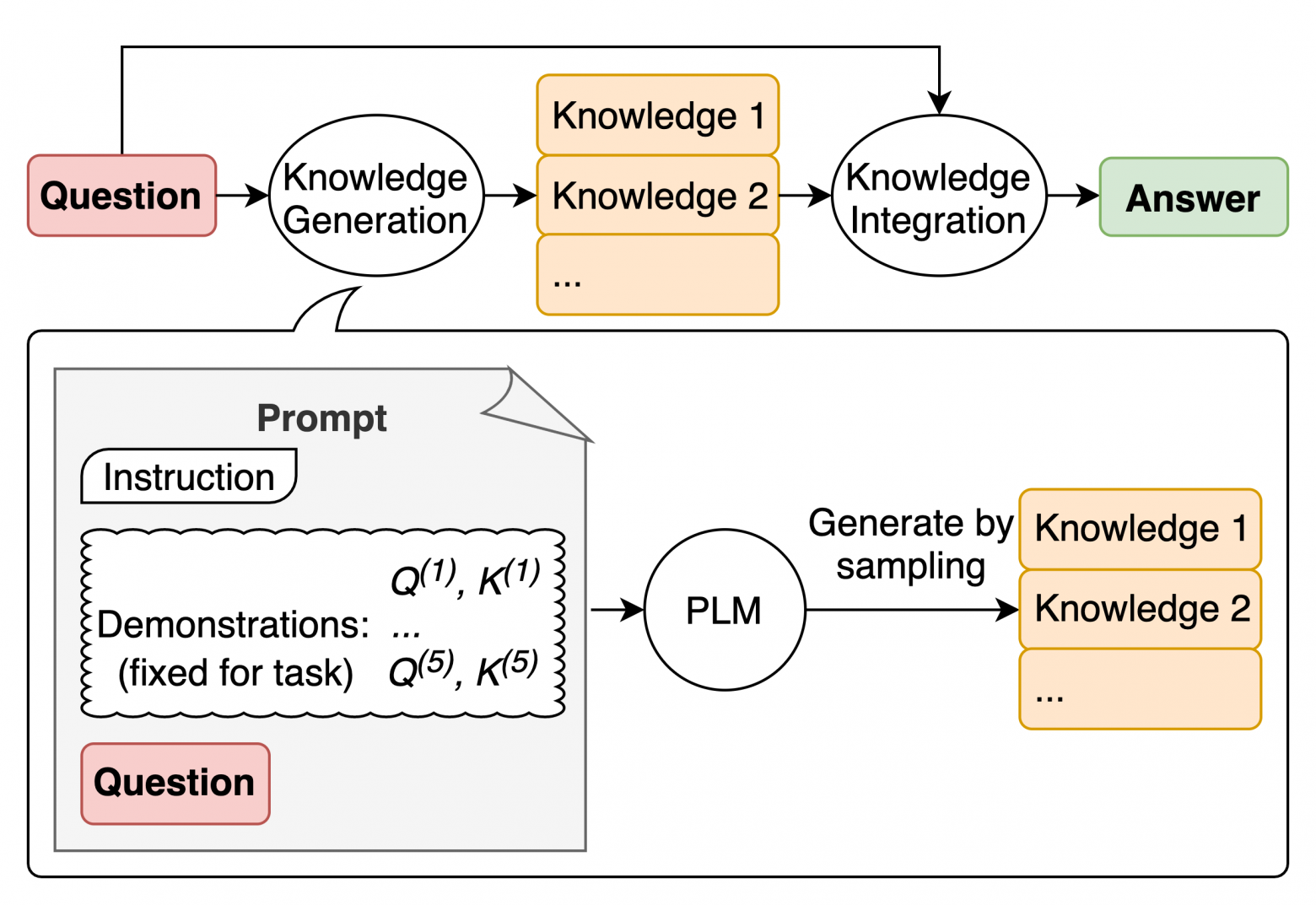 Схема Generated Knowledge из Generated Knowledge Prompting for Commonsense Reasoning