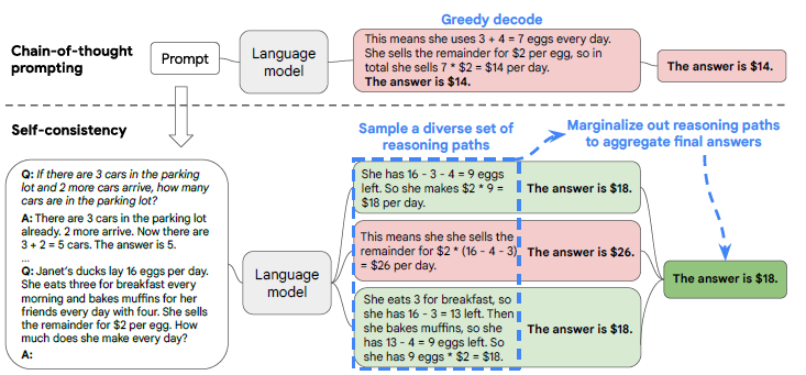 Схема Self-Consistency из Self-Consistency Improves Chain of Thought Reasoning in Language Models