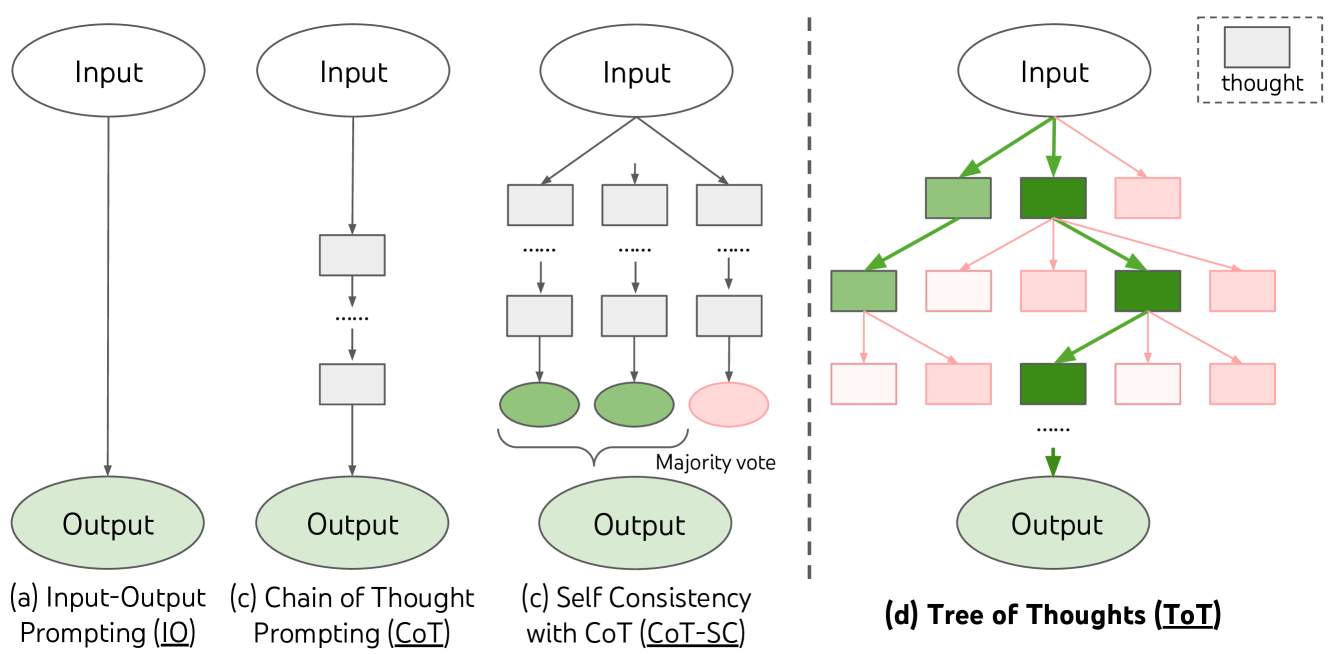 Схема Tree of Thoughts из Tree of Thoughts: Deliberate Problem Solving with Large Language Models