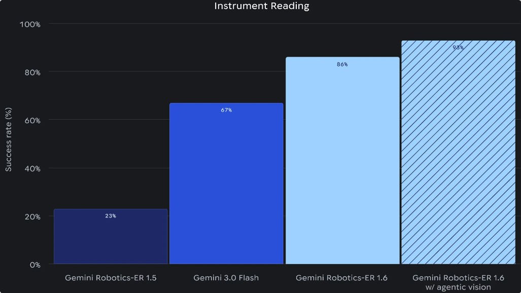 Google DeepMind прокачала мозги роботов. Встречаем Gemini Robotics-ER 1.6 - 2