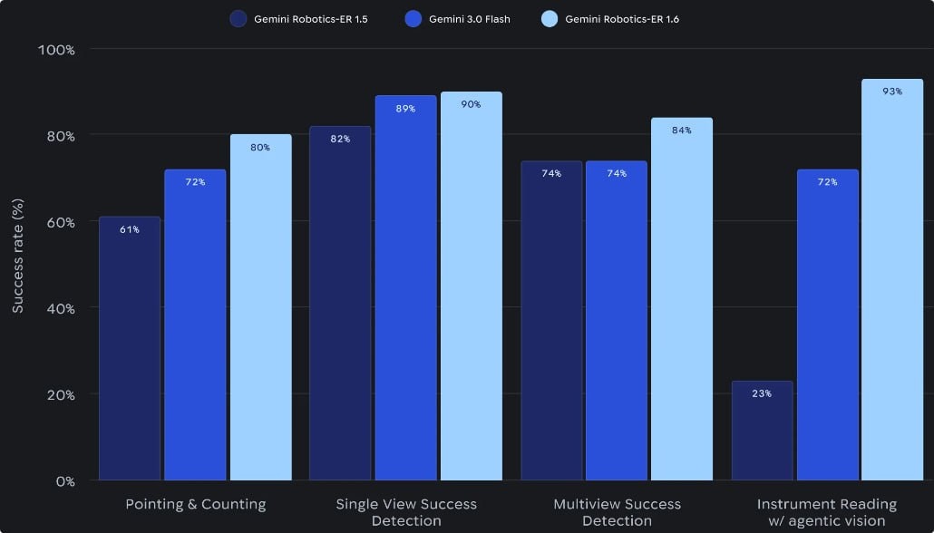 Google DeepMind прокачала мозги роботов. Встречаем Gemini Robotics-ER 1.6 - 3