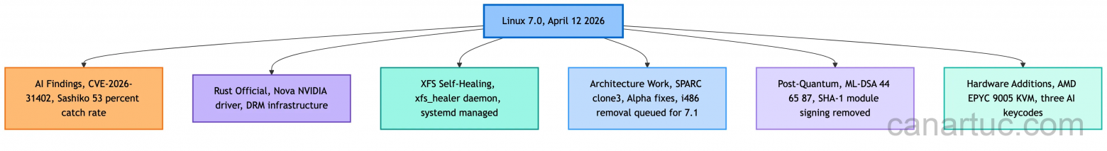 Linux 7.0: один Bash-скрипт, одни выходные, 23 года багов в ядре - 3