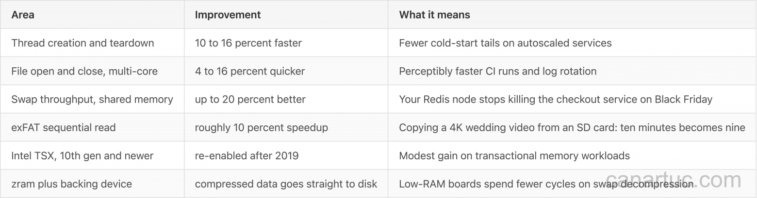 Linux 7.0: один Bash-скрипт, одни выходные, 23 года багов в ядре - 4