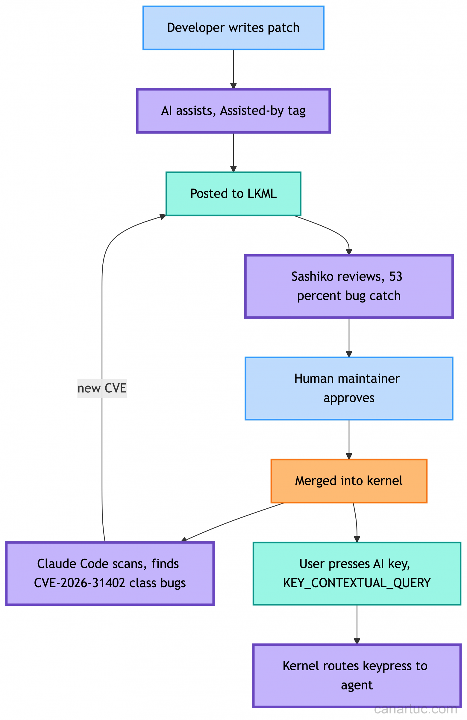 Linux 7.0: один Bash-скрипт, одни выходные, 23 года багов в ядре - 5