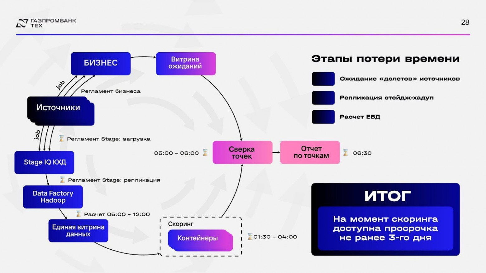 Next Best Action: от задолженности к прибыли через персонализацию коммуникаций - 13