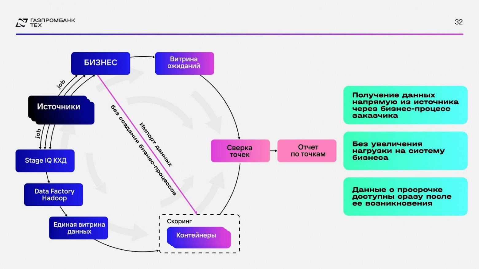 Next Best Action: от задолженности к прибыли через персонализацию коммуникаций - 18