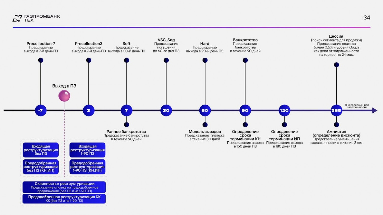 Next Best Action: от задолженности к прибыли через персонализацию коммуникаций - 19