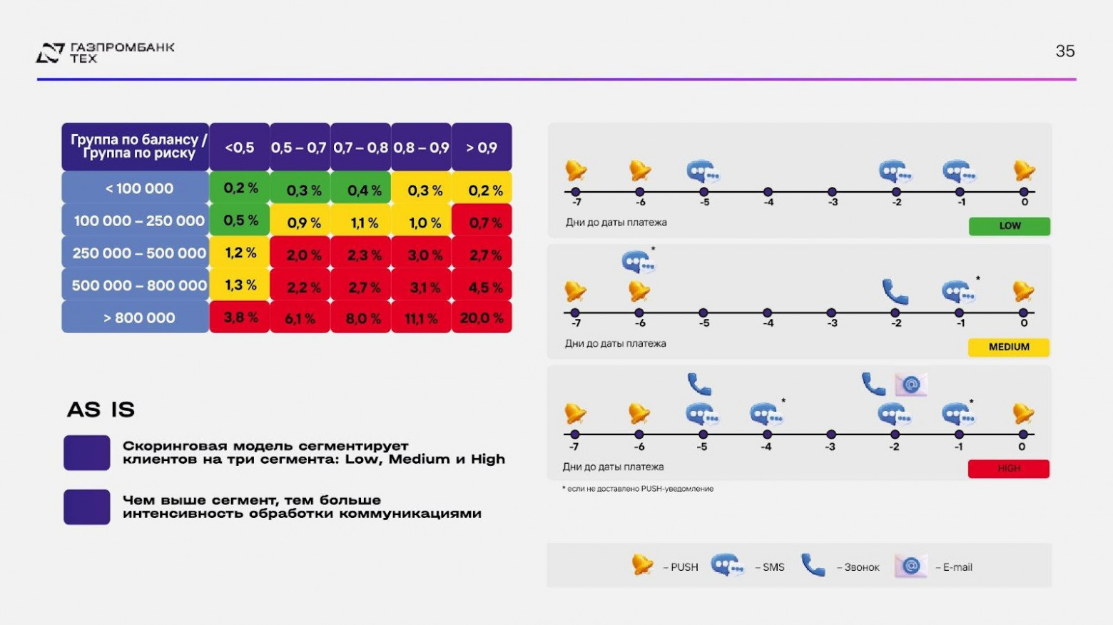 Next Best Action: от задолженности к прибыли через персонализацию коммуникаций - 20