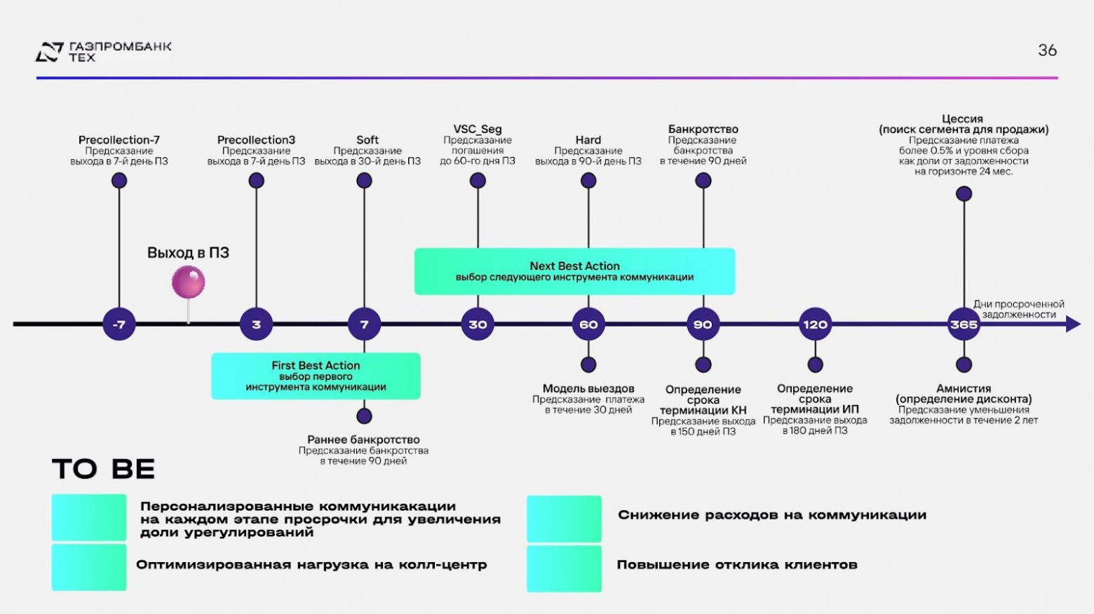 Next Best Action: от задолженности к прибыли через персонализацию коммуникаций - 21