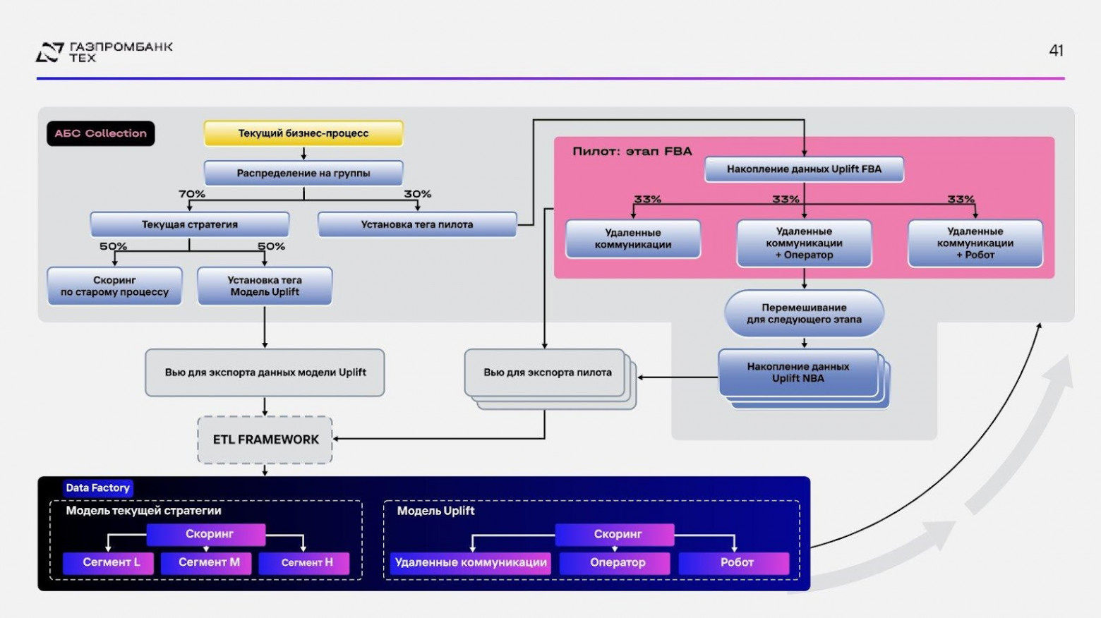 Next Best Action: от задолженности к прибыли через персонализацию коммуникаций - 23