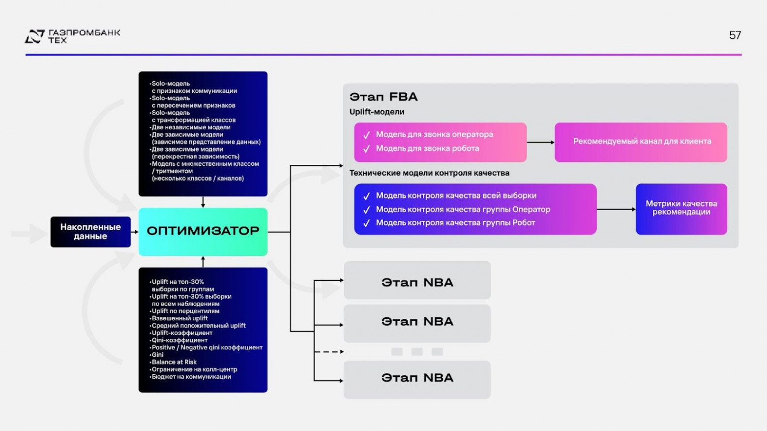 Next Best Action: от задолженности к прибыли через персонализацию коммуникаций - 32