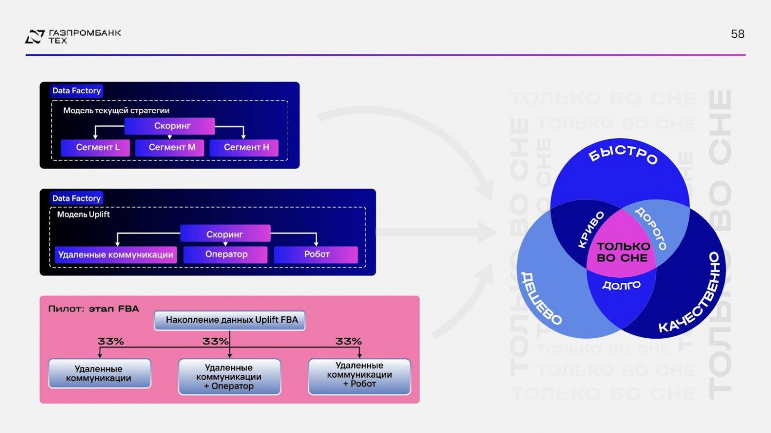 Next Best Action: от задолженности к прибыли через персонализацию коммуникаций - 33