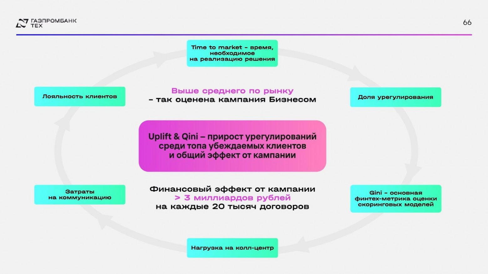 Next Best Action: от задолженности к прибыли через персонализацию коммуникаций - 35